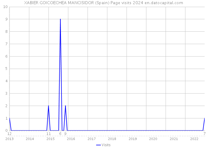 XABIER GOICOECHEA MANCISIDOR (Spain) Page visits 2024 