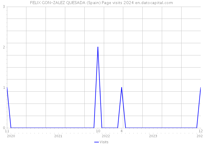 FELIX GON-ZALEZ QUESADA (Spain) Page visits 2024 