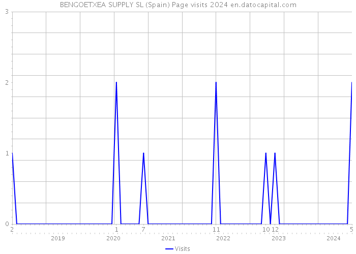 BENGOETXEA SUPPLY SL (Spain) Page visits 2024 