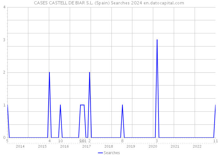 CASES CASTELL DE BIAR S.L. (Spain) Searches 2024 