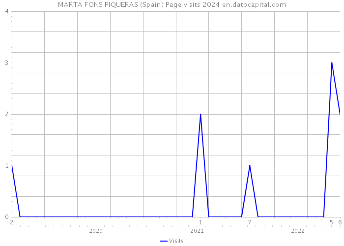 MARTA FONS PIQUERAS (Spain) Page visits 2024 