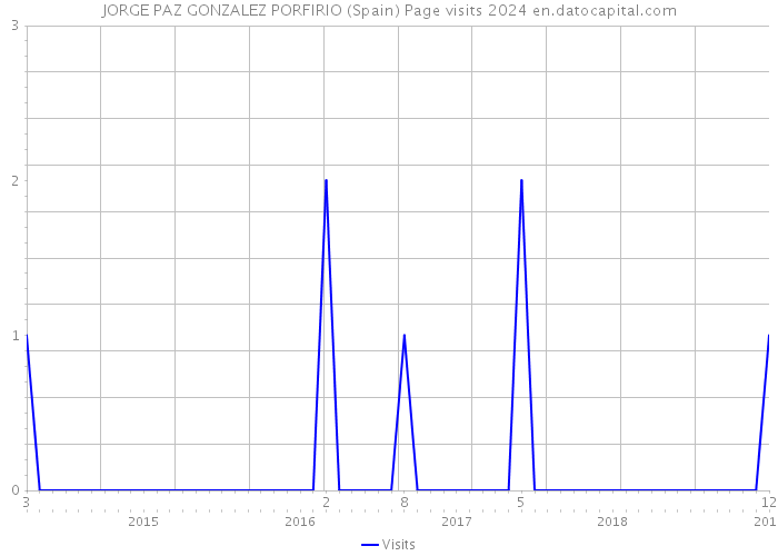 JORGE PAZ GONZALEZ PORFIRIO (Spain) Page visits 2024 