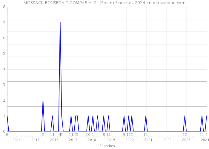 MOSSACK FONSECA Y COMPAñIA, SL (Spain) Searches 2024 