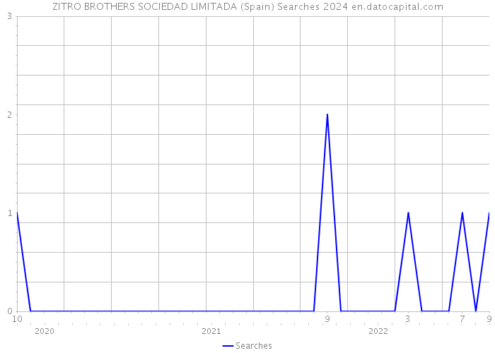 ZITRO BROTHERS SOCIEDAD LIMITADA (Spain) Searches 2024 