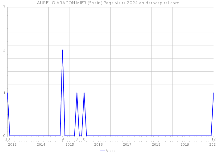 AURELIO ARAGON MIER (Spain) Page visits 2024 