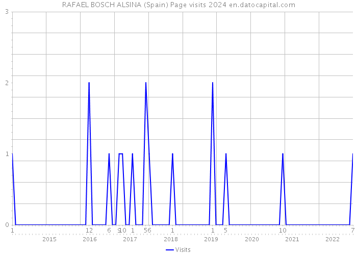 RAFAEL BOSCH ALSINA (Spain) Page visits 2024 