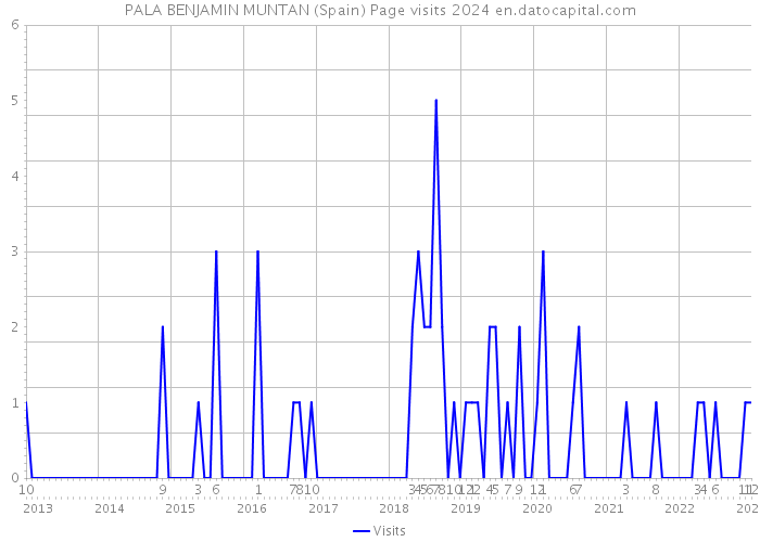 PALA BENJAMIN MUNTAN (Spain) Page visits 2024 