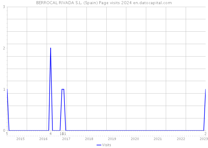 BERROCAL RIVADA S.L. (Spain) Page visits 2024 