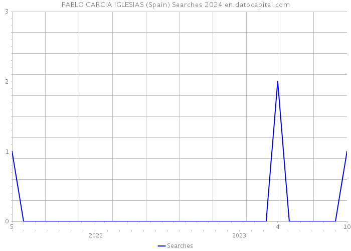 PABLO GARCIA IGLESIAS (Spain) Searches 2024 