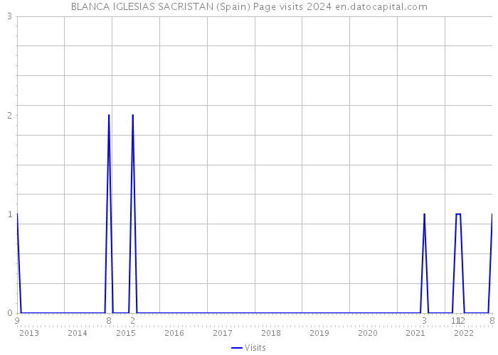 BLANCA IGLESIAS SACRISTAN (Spain) Page visits 2024 