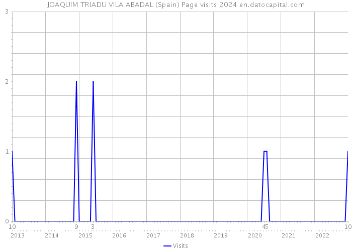 JOAQUIM TRIADU VILA ABADAL (Spain) Page visits 2024 