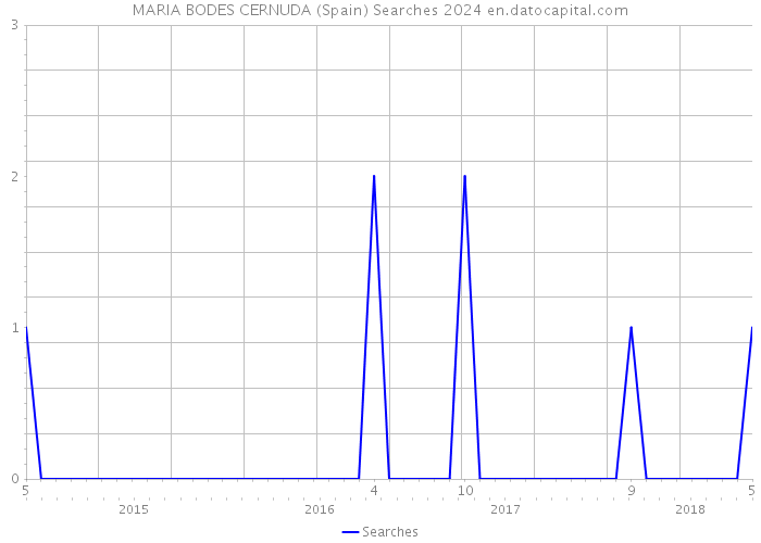 MARIA BODES CERNUDA (Spain) Searches 2024 