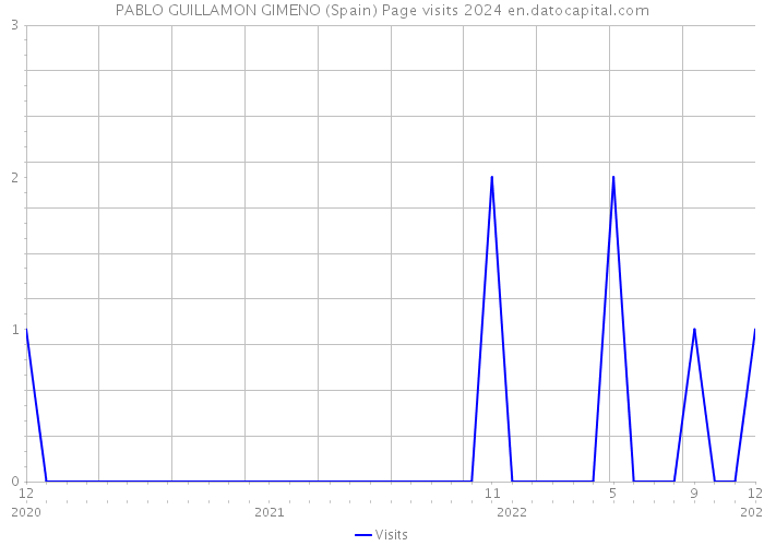 PABLO GUILLAMON GIMENO (Spain) Page visits 2024 