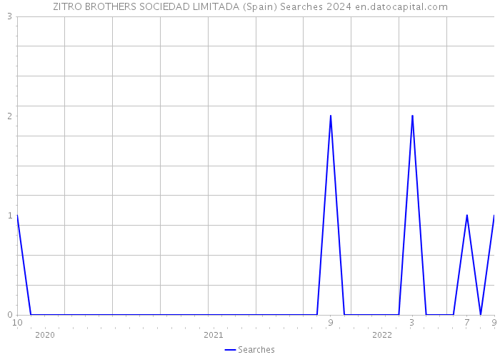 ZITRO BROTHERS SOCIEDAD LIMITADA (Spain) Searches 2024 