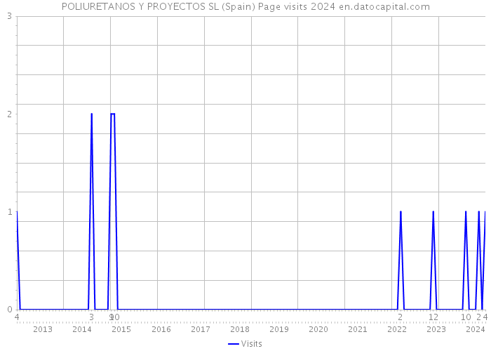 POLIURETANOS Y PROYECTOS SL (Spain) Page visits 2024 