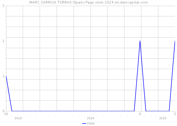MARC GARRIGA TORRAS (Spain) Page visits 2024 