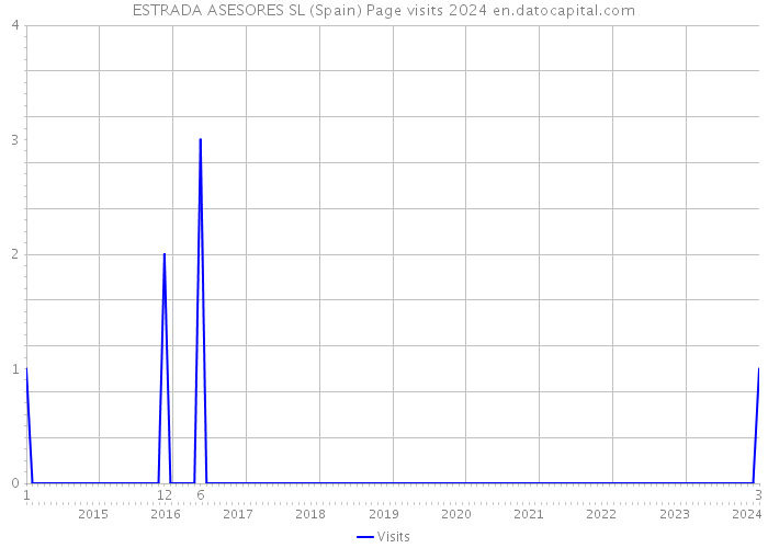 ESTRADA ASESORES SL (Spain) Page visits 2024 