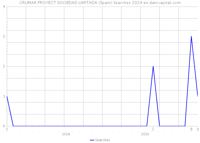 CRUMAR PROYECT SOCIEDAD LIMITADA (Spain) Searches 2024 
