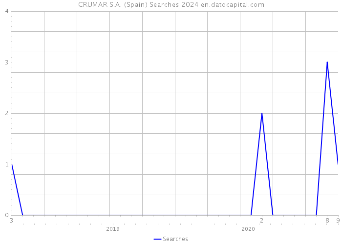 CRUMAR S.A. (Spain) Searches 2024 