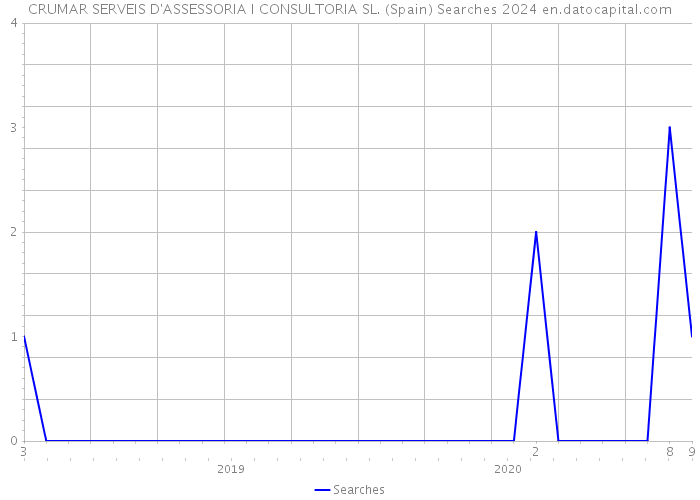 CRUMAR SERVEIS D'ASSESSORIA I CONSULTORIA SL. (Spain) Searches 2024 