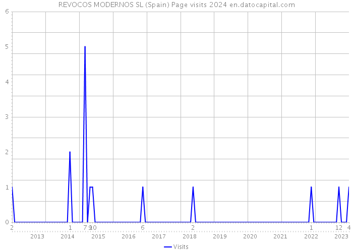 REVOCOS MODERNOS SL (Spain) Page visits 2024 