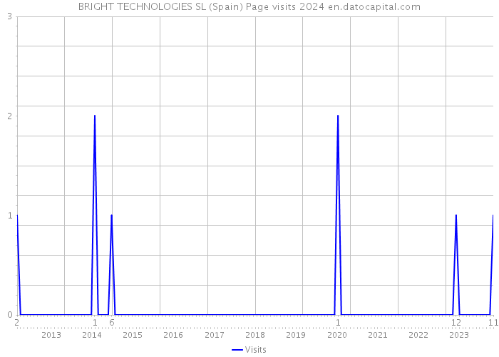 BRIGHT TECHNOLOGIES SL (Spain) Page visits 2024 