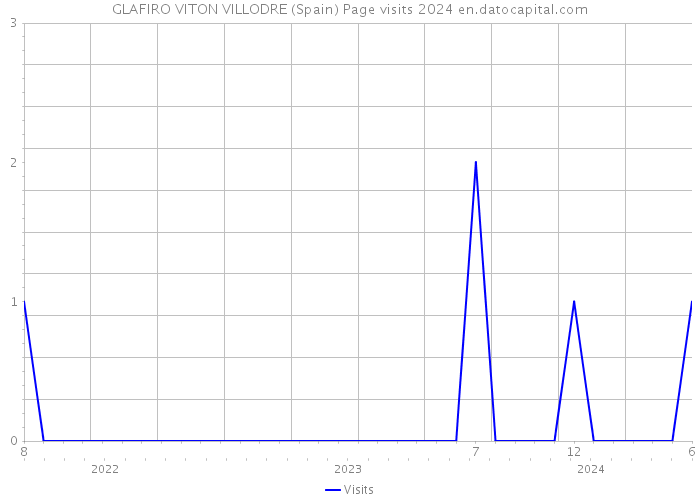 GLAFIRO VITON VILLODRE (Spain) Page visits 2024 