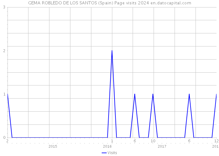 GEMA ROBLEDO DE LOS SANTOS (Spain) Page visits 2024 