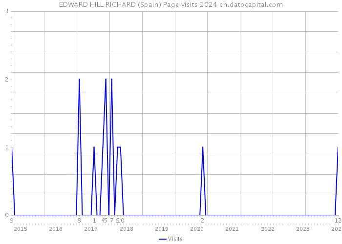 EDWARD HILL RICHARD (Spain) Page visits 2024 