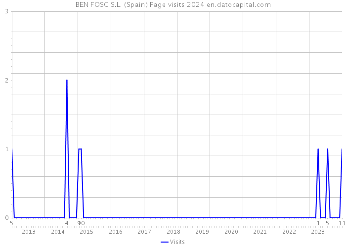 BEN FOSC S.L. (Spain) Page visits 2024 