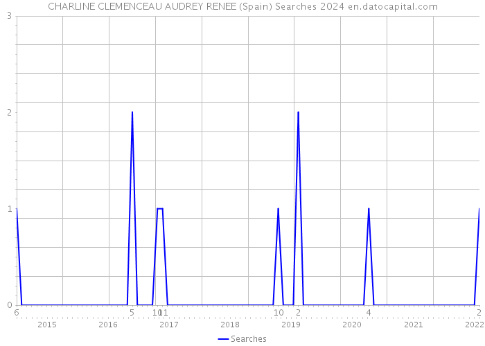 CHARLINE CLEMENCEAU AUDREY RENEE (Spain) Searches 2024 