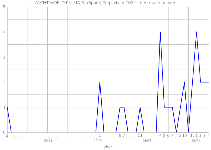 YACHT WORLD PALMA SL (Spain) Page visits 2024 