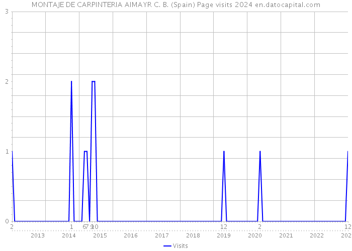 MONTAJE DE CARPINTERIA AIMAYR C. B. (Spain) Page visits 2024 