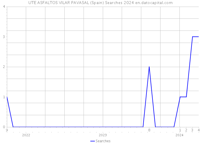 UTE ASFALTOS VILAR PAVASAL (Spain) Searches 2024 