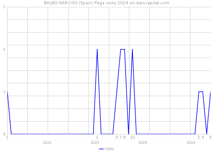 BALBO NARCISO (Spain) Page visits 2024 