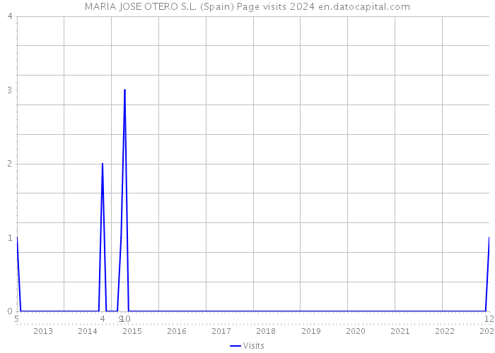 MARIA JOSE OTERO S.L. (Spain) Page visits 2024 