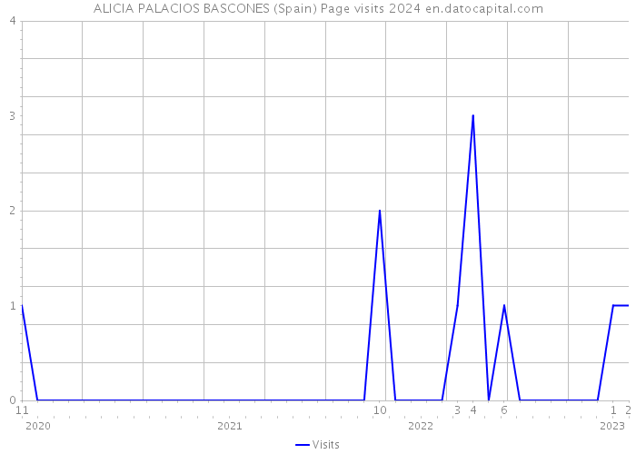 ALICIA PALACIOS BASCONES (Spain) Page visits 2024 