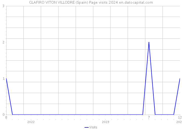 GLAFIRO VITON VILLODRE (Spain) Page visits 2024 
