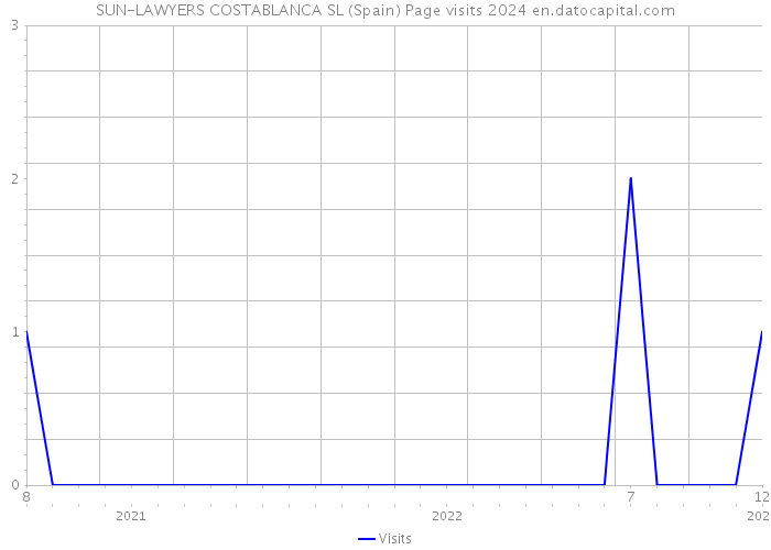 SUN-LAWYERS COSTABLANCA SL (Spain) Page visits 2024 