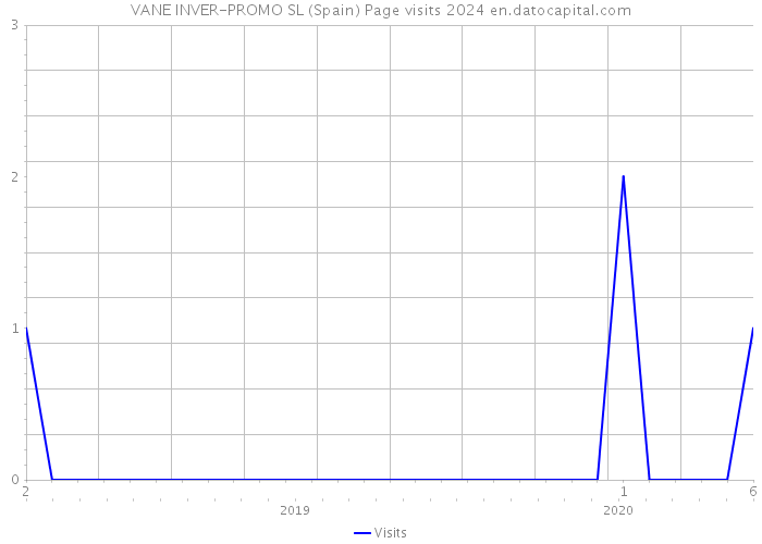 VANE INVER-PROMO SL (Spain) Page visits 2024 