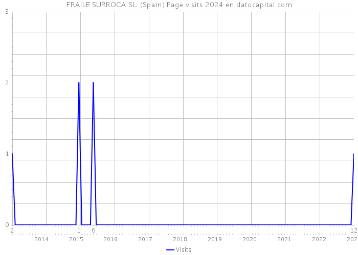 FRAILE SURROCA SL. (Spain) Page visits 2024 