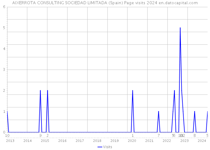 AIXERROTA CONSULTING SOCIEDAD LIMITADA (Spain) Page visits 2024 