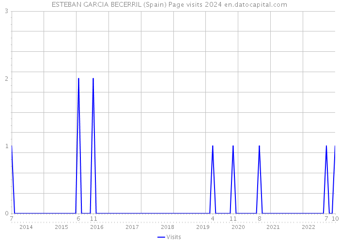 ESTEBAN GARCIA BECERRIL (Spain) Page visits 2024 