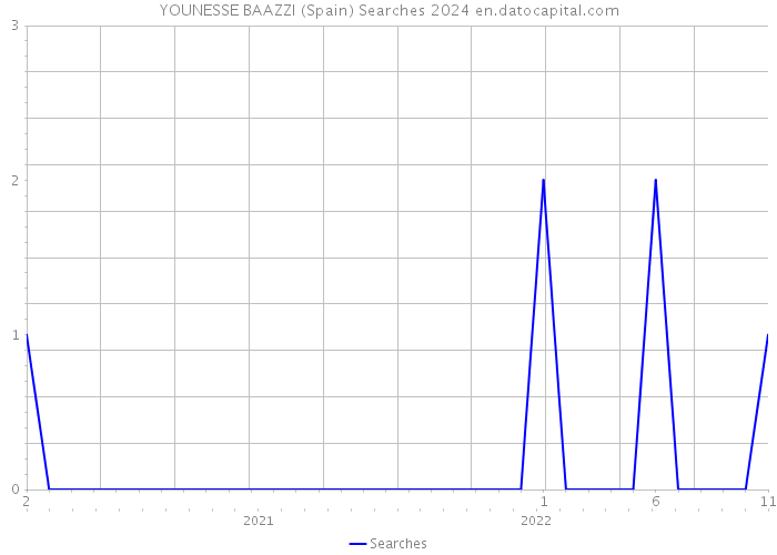 YOUNESSE BAAZZI (Spain) Searches 2024 