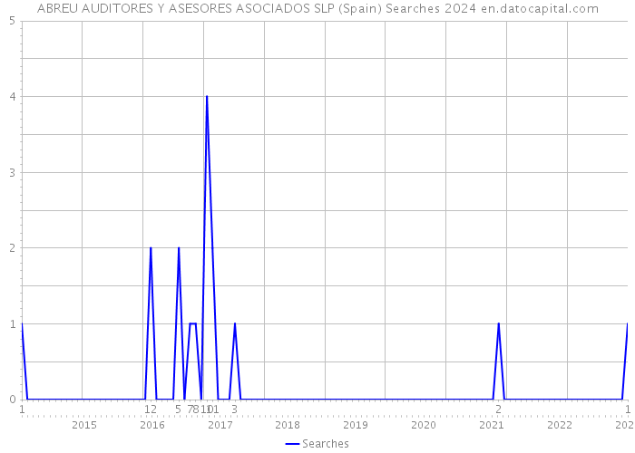 ABREU AUDITORES Y ASESORES ASOCIADOS SLP (Spain) Searches 2024 