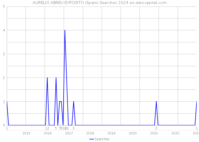 AURELIO ABREU EXPOSITO (Spain) Searches 2024 
