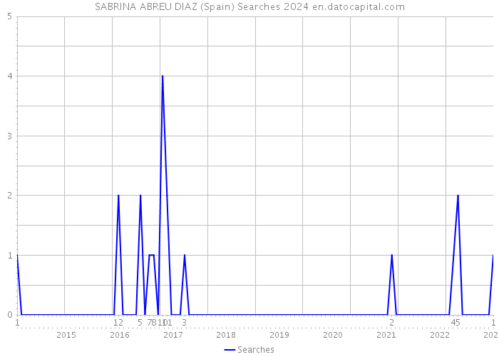 SABRINA ABREU DIAZ (Spain) Searches 2024 