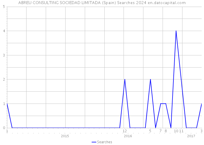 ABREU CONSULTING SOCIEDAD LIMITADA (Spain) Searches 2024 