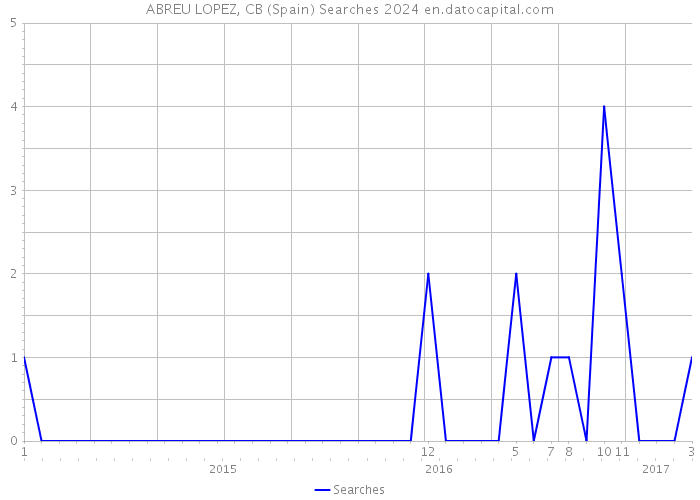 ABREU LOPEZ, CB (Spain) Searches 2024 