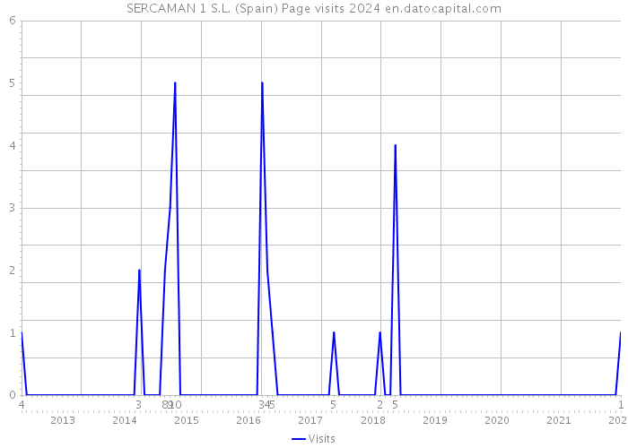 SERCAMAN 1 S.L. (Spain) Page visits 2024 